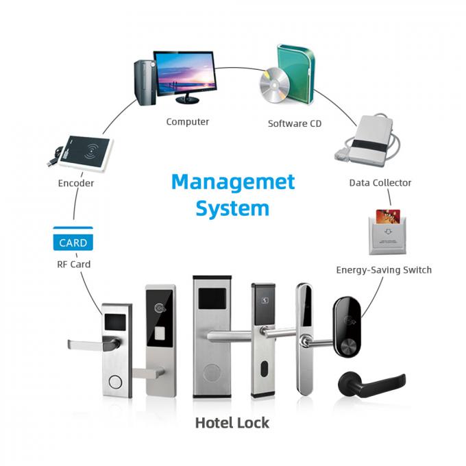 Kunci Pintu Kamar Tahan Air Smart Magnetic Stanard Kartu RF Kunci Hotel Software 2